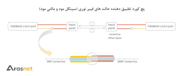 پچ-کورد-تطبیق-دهنده