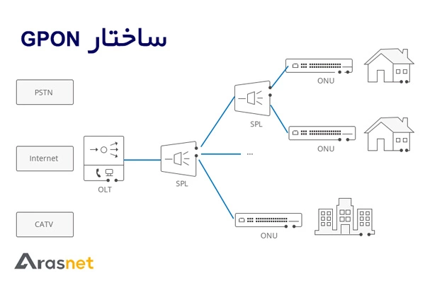 ساختار-pon