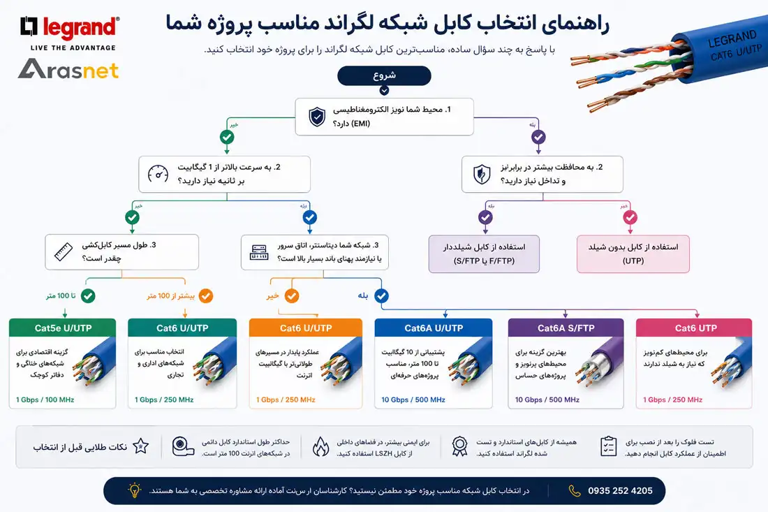 فلوچارت راهنمای انتخاب کابل شبکه لگراند بر اساس نوع پروژه، میزان نویز محیط، سرعت شبکه و نوع کابل Cat6، Cat6A، UTP و SFTP