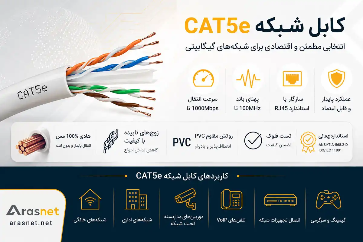 کابل شبکه CAT5e؛ معرفی مشخصات فنی، سرعت 1000Mbps، پهنای باند 100MHz و کاربردهای کابل شبکه CAT5e