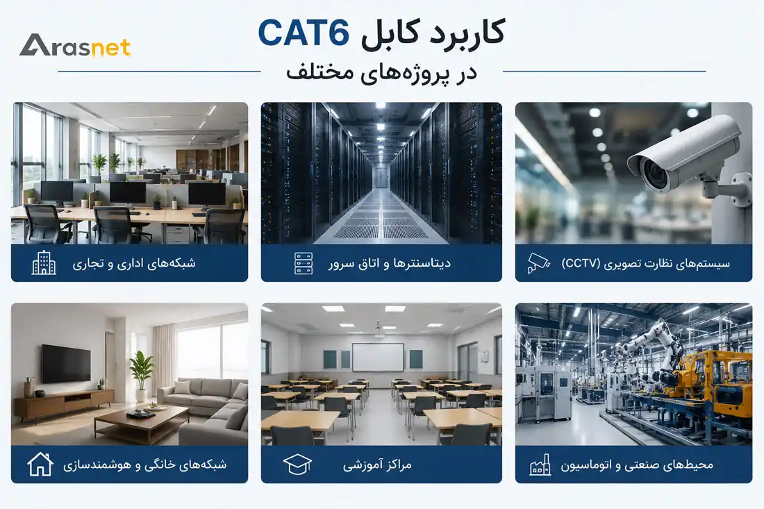 تصویر کاربرد کابل شبکه CAT6 در پروژه‌های مختلف شامل شبکه‌های اداری، دیتاسنتر، سیستم‌های نظارت تصویری، خانه هوشمند، مراکز آموزشی و محیط‌های صنعتی.