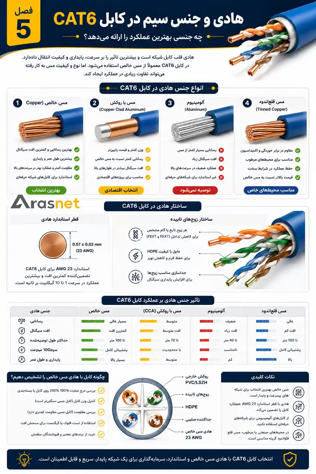 اینفوگرافیک هادی و جنس سیم در کابل شبکه CAT6 شامل مقایسه مس خالص، مس با روکش آلومینیوم (CCA)، آلومینیوم و مس قلع‌اندود، همراه با تأثیر هر کدام بر سرعت، کیفیت انتقال داده و طول عمر کابل.