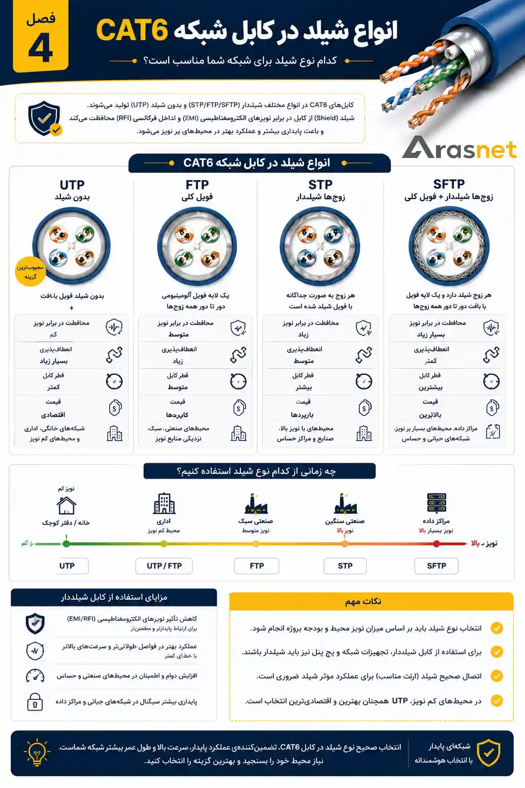 اینفوگرافیک انواع شیلد در کابل شبکه CAT6 شامل مقایسه کابل‌های UTP، FTP، STP و SFTP، میزان محافظت در برابر نویز، ساختار شیلد و کاربرد هر نوع کابل شبکه.