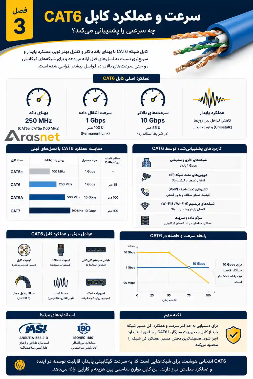 اینفوگرافیک سرعت و عملکرد کابل شبکه CAT6 شامل پهنای باند 250 مگاهرتز، سرعت انتقال داده، مقایسه با CAT5e و CAT6A، کاربردها و مشخصات فنی کابل شبکه