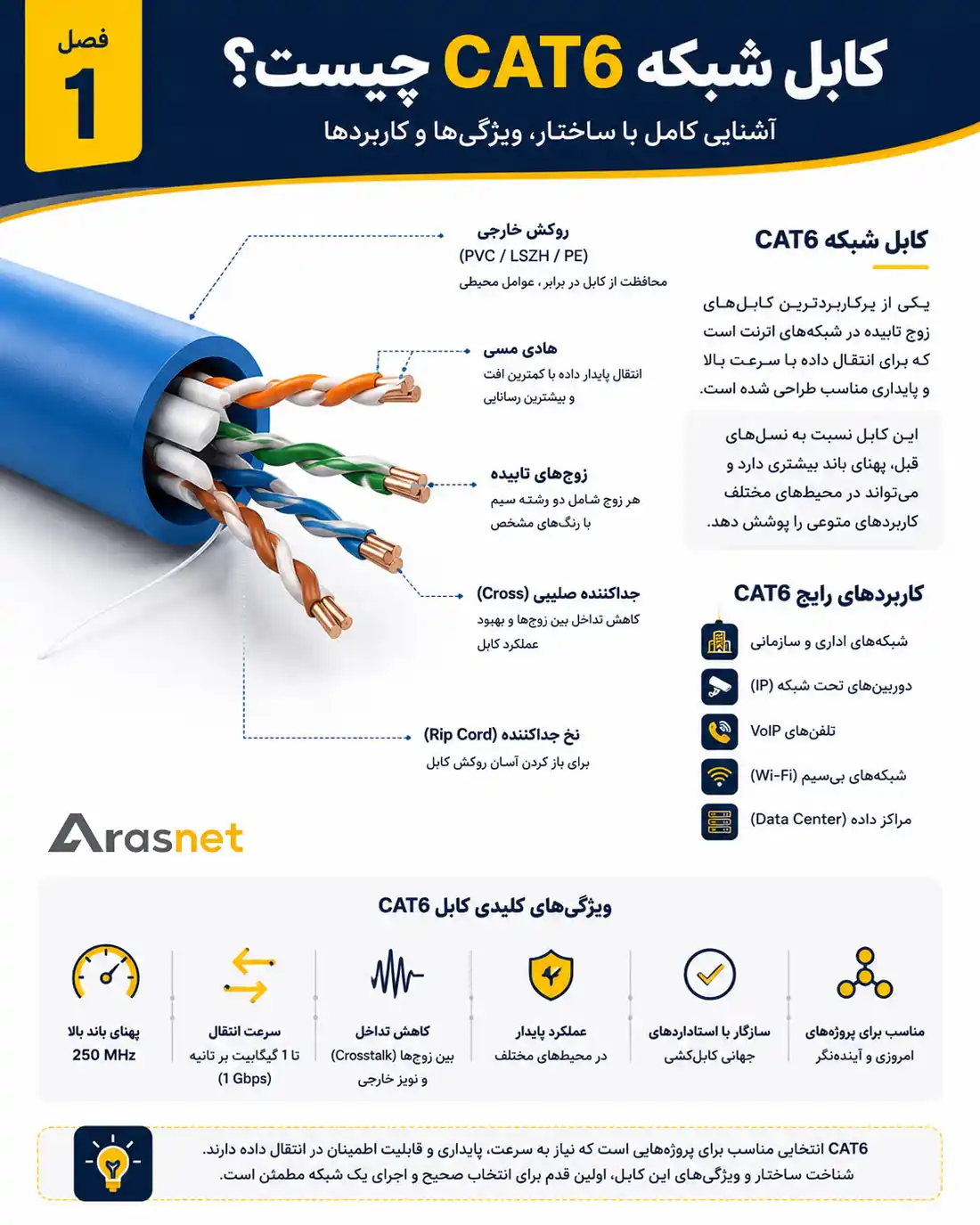 اینفوگرافیک کابل شبکه CAT6 شامل ساختار داخلی کابل، هادی مسی، زوج‌های تابیده، جداکننده صلیبی و کاربردهای کابل CAT6 در شبکه