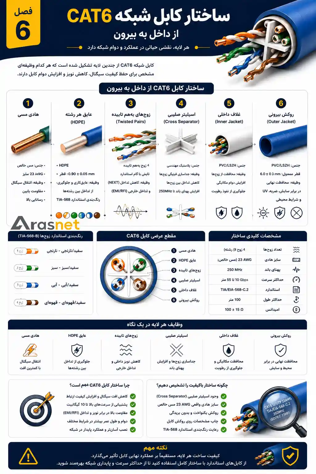 ساختار کابل شبکه CAT6 | بررسی لایه‌ها و اجزای داخلی کابل CAT6