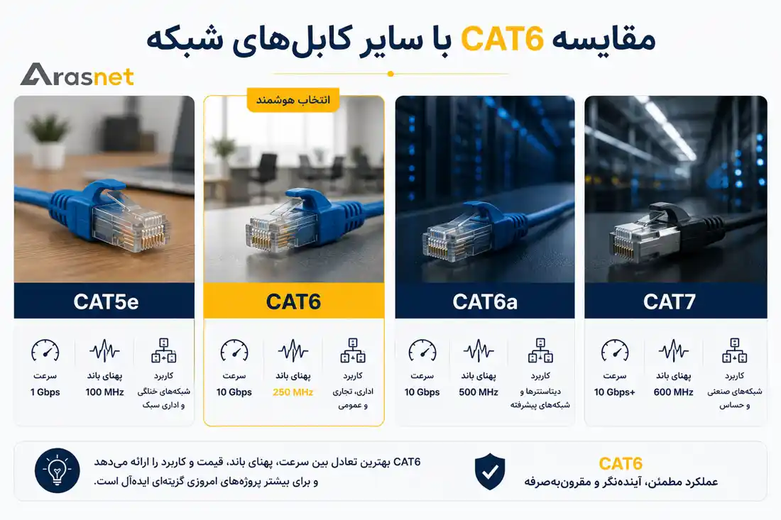 مقایسه کابل شبکه CAT6 با CAT5e، CAT6A و CAT7 از نظر سرعت انتقال داده، پهنای باند، کاربرد و مناسب بودن برای پروژه‌های مختلف شبکه