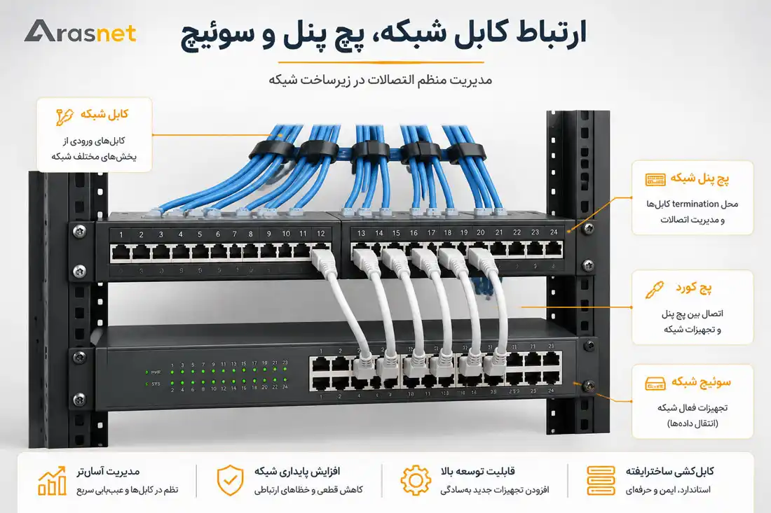 ارتباط کابل شبکه، پچ پنل و سوئیچ شبکه در کابل کشی ساختاریافته رک