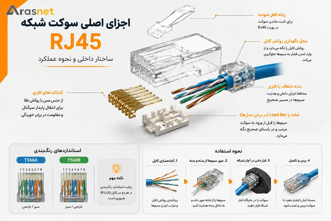 نمای انفجاری اجزای اصلی سوکت شبکه RJ45 شامل بدنه، کنتاکت‌های فلزی، شانه Load Bar، زبانه قفل و کابل شبکه