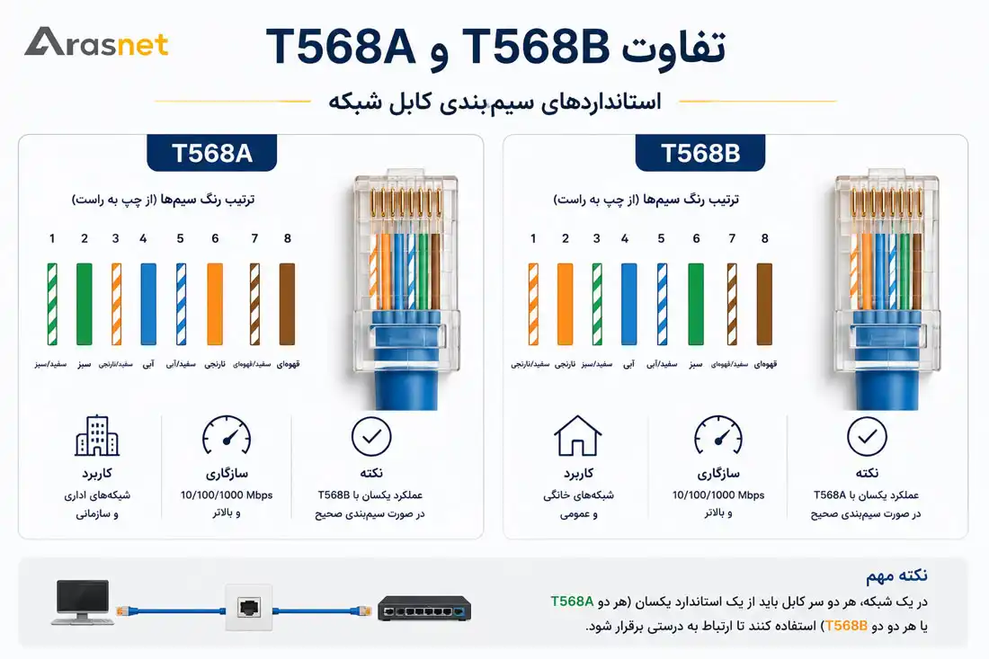 مقایسه استانداردهای سیم‌بندی کابل شبکه T568A و T568B شامل ترتیب رنگ سیم‌ها، کاربرد، تفاوت‌ها و نحوه انتخاب استاندارد مناسب برای سوکت‌زنی کابل شبکه.