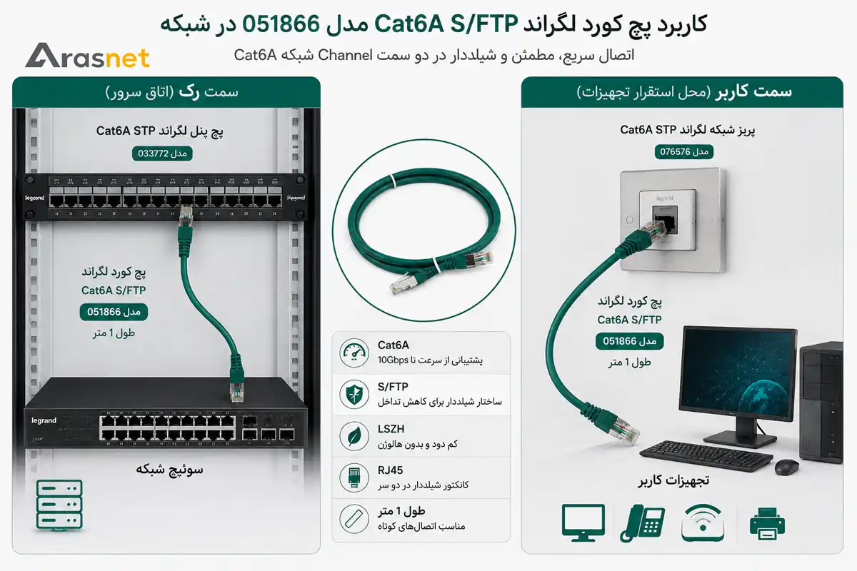 کاربرد پچ کورد لگراند Cat6A S/FTP یک متری برای اتصال پچ پنل به سوئیچ و پریز شبکه به تجهیزات کاربر