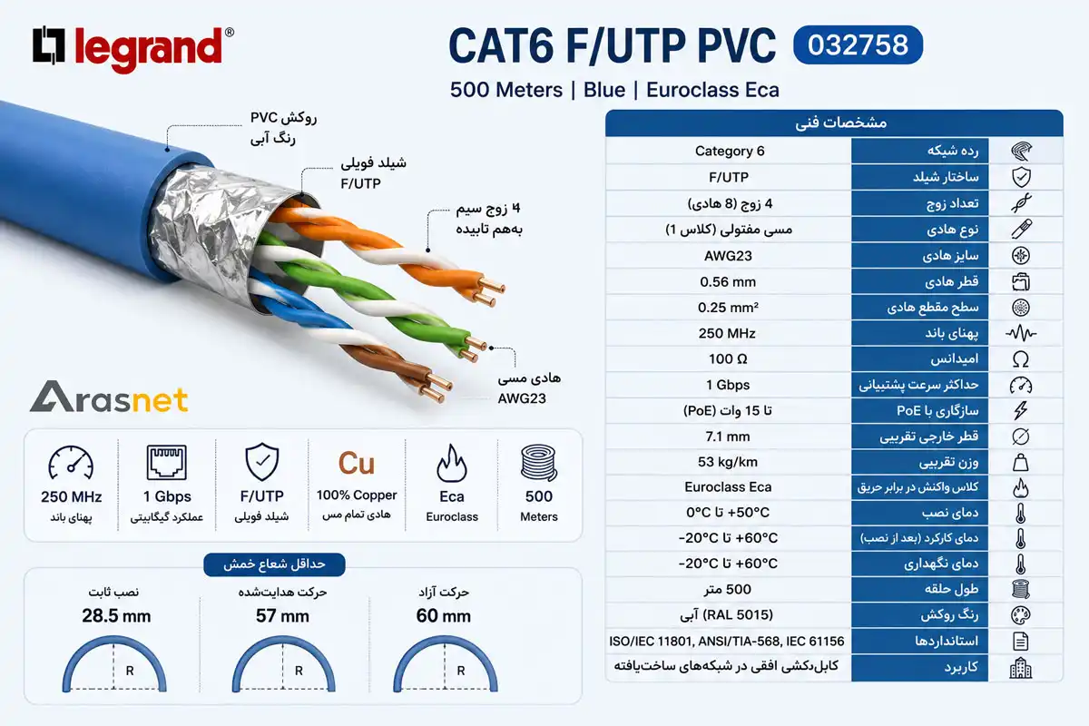 اینفوگرافیک مشخصات فنی کابل شبکه لگراند Cat6 F/UTP PVC مدل 032758 شامل ساختار F/UTP، روکش PVC، هادی تمام مس AWG23، پهنای باند 250 مگاهرتز و استانداردهای Cat6
