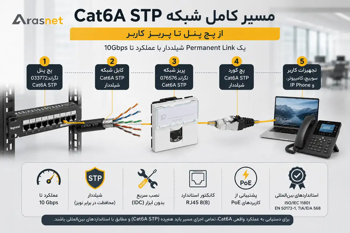 اینفوگرافیک مسیر Cat6A STP شامل پچ پنل لگراند 033772، کابل شیلددار، پریز 076576 و پچ کورد شبکه