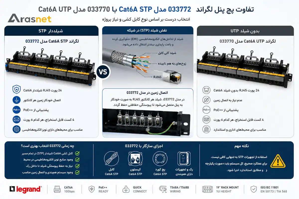 اینفوگرافیک مقایسه پچ پنل لگراند Cat6A STP مدل 033772 و Cat6A UTP مدل 033770 از نظر شیلد، اتصال زمین و کاربرد